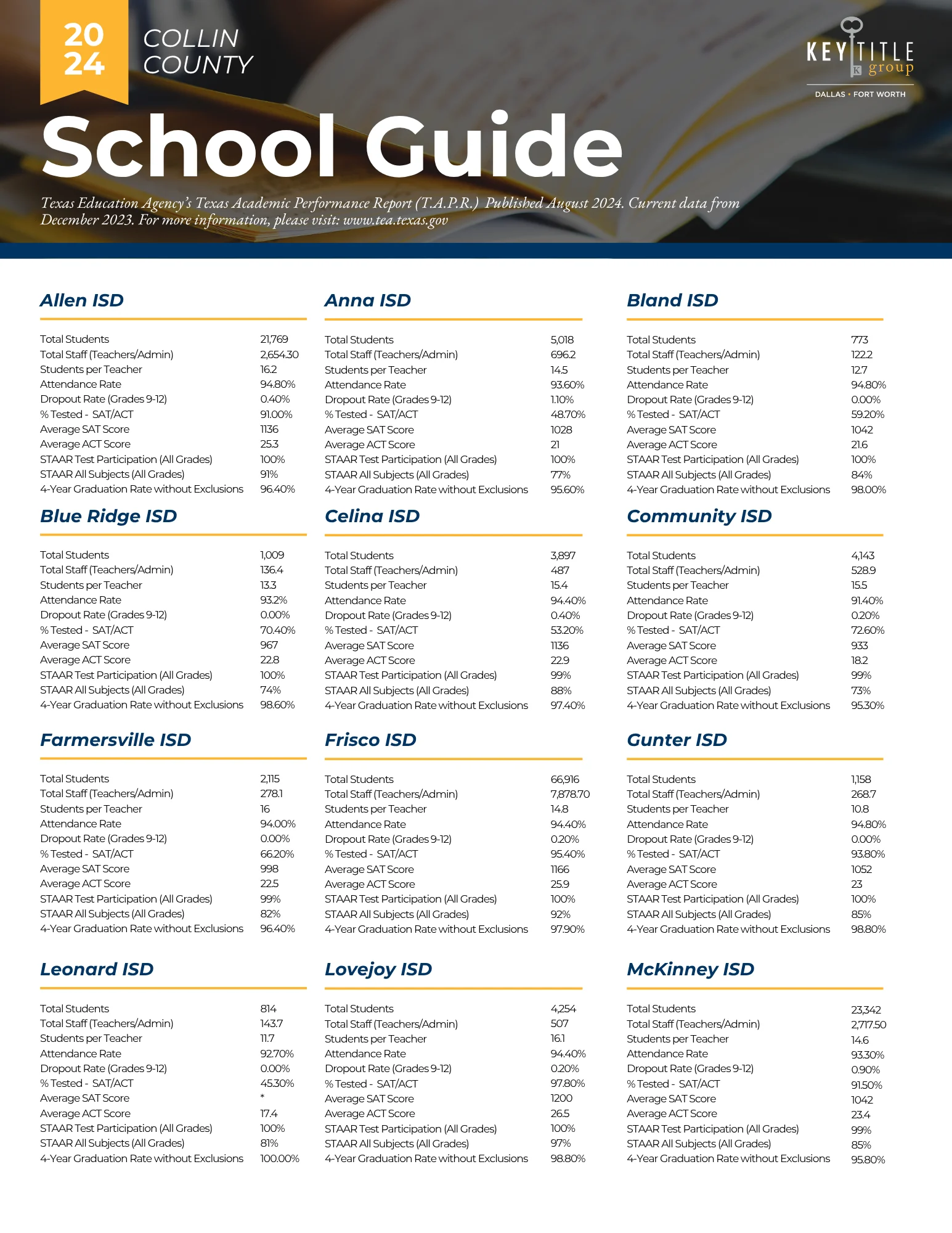 COLLIN County School Ratings KTGDFW