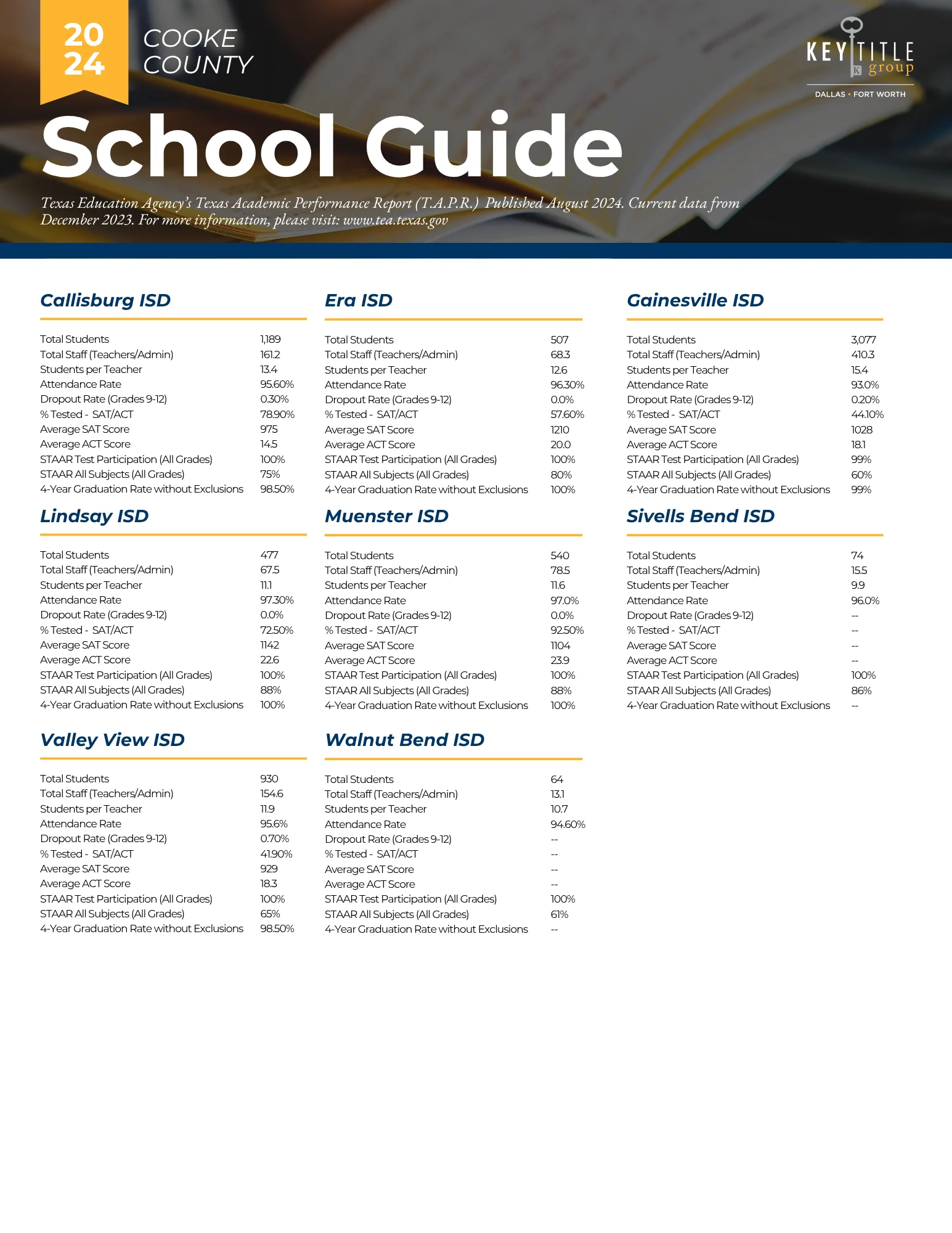 COOKE County School Ratings KTGDFW