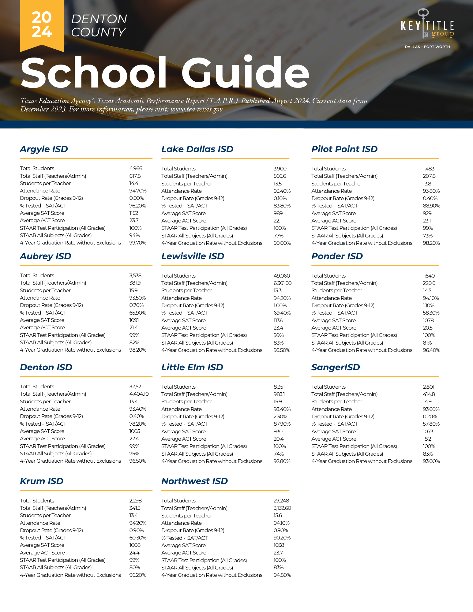 DENTON County School Ratings KTGDFW