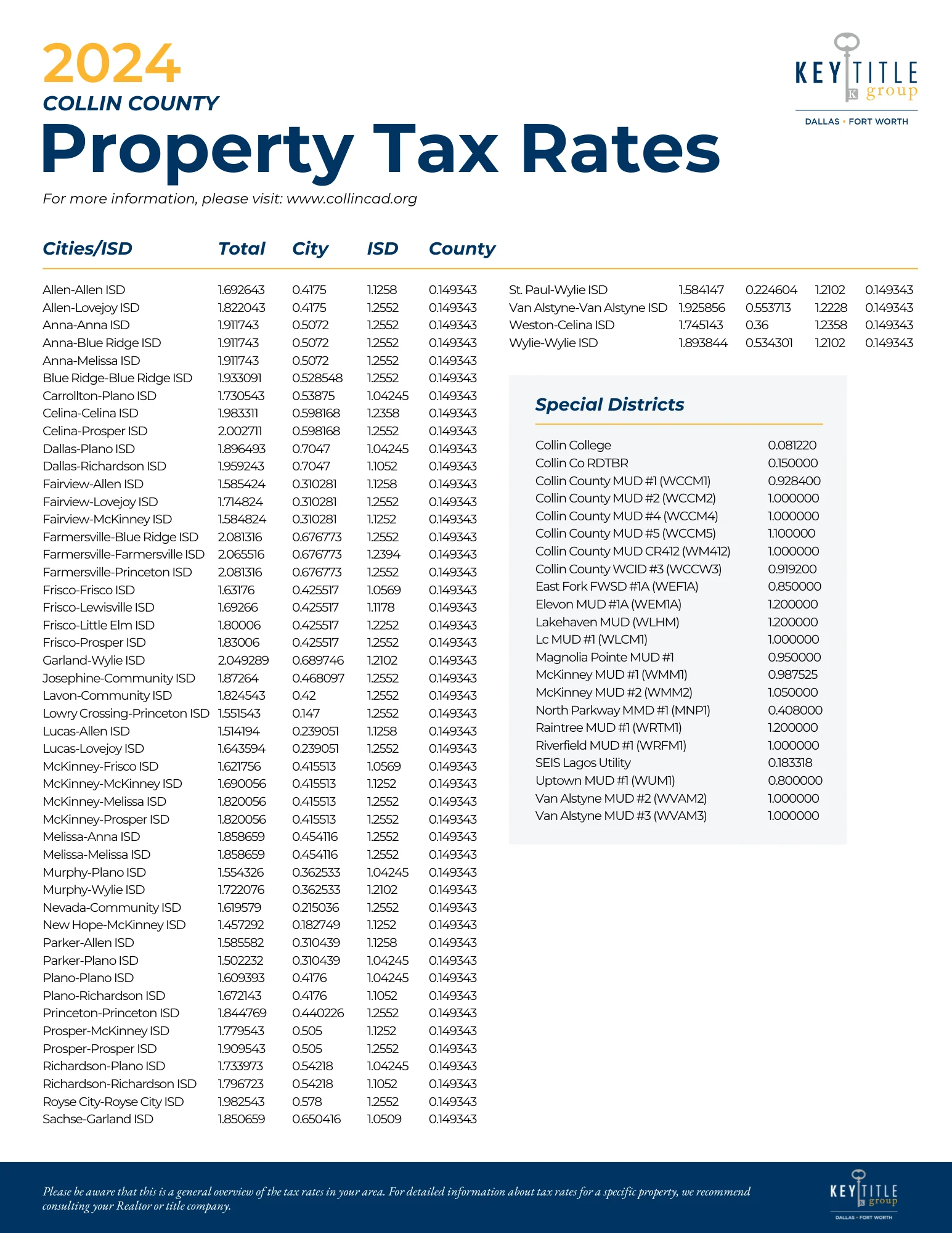 KTGDFW 2024 COLLIN Property Tax Rates