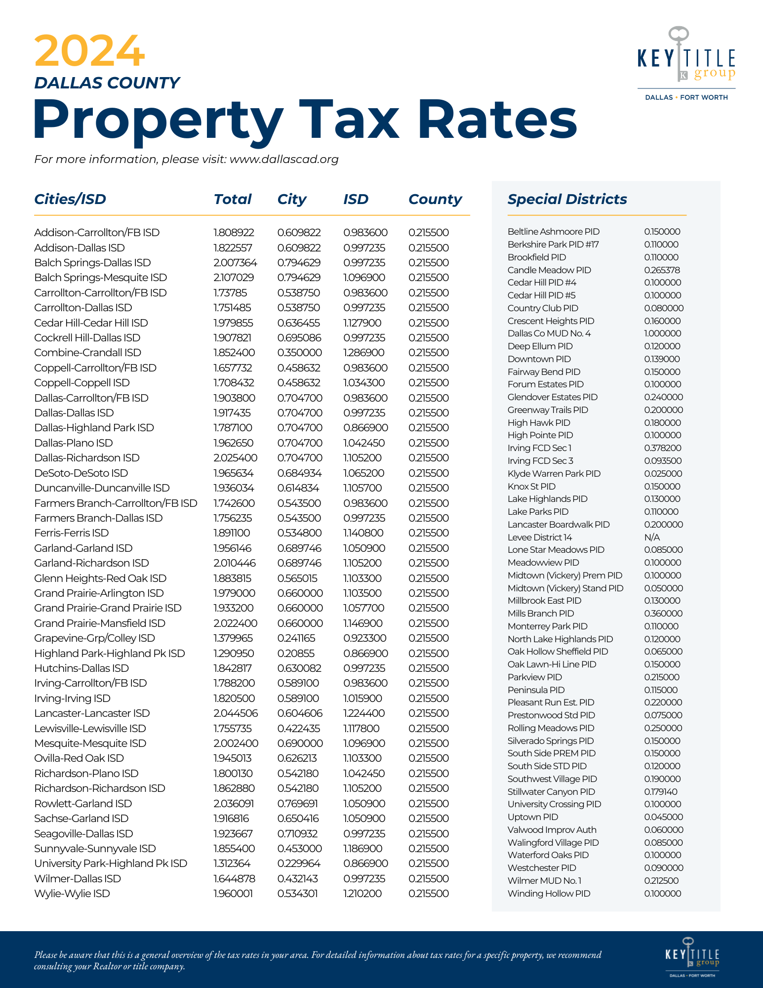 KTGDFW 2024 DALLAS Property Tax Rates