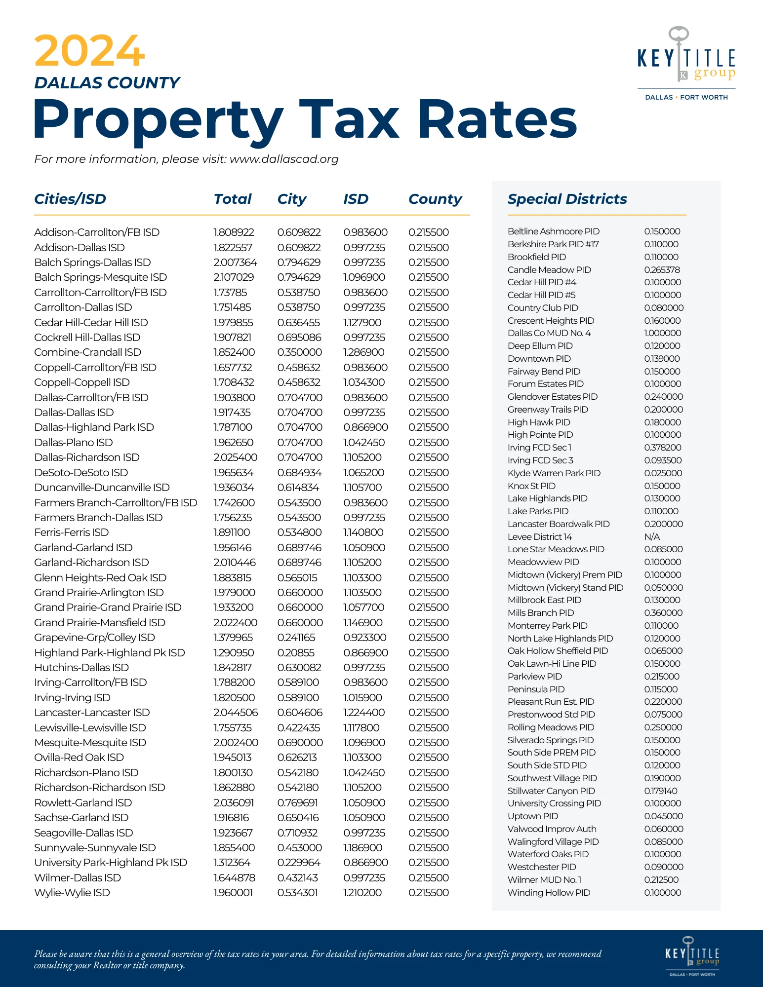 KTGDFW 2024 DALLAS Property Tax Rates