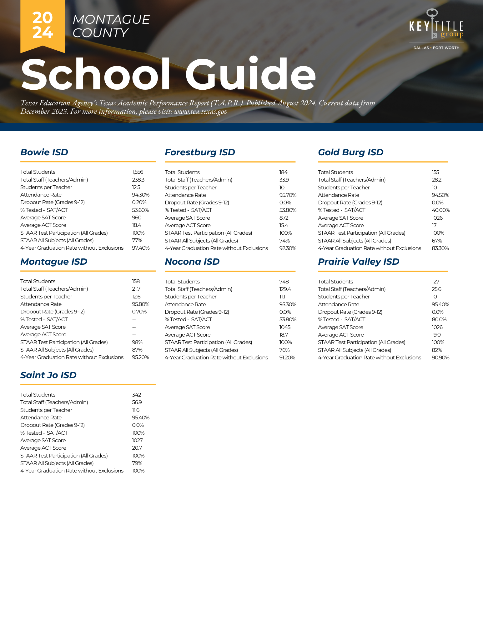 MONTAGUE County School Ratings KTGDFW