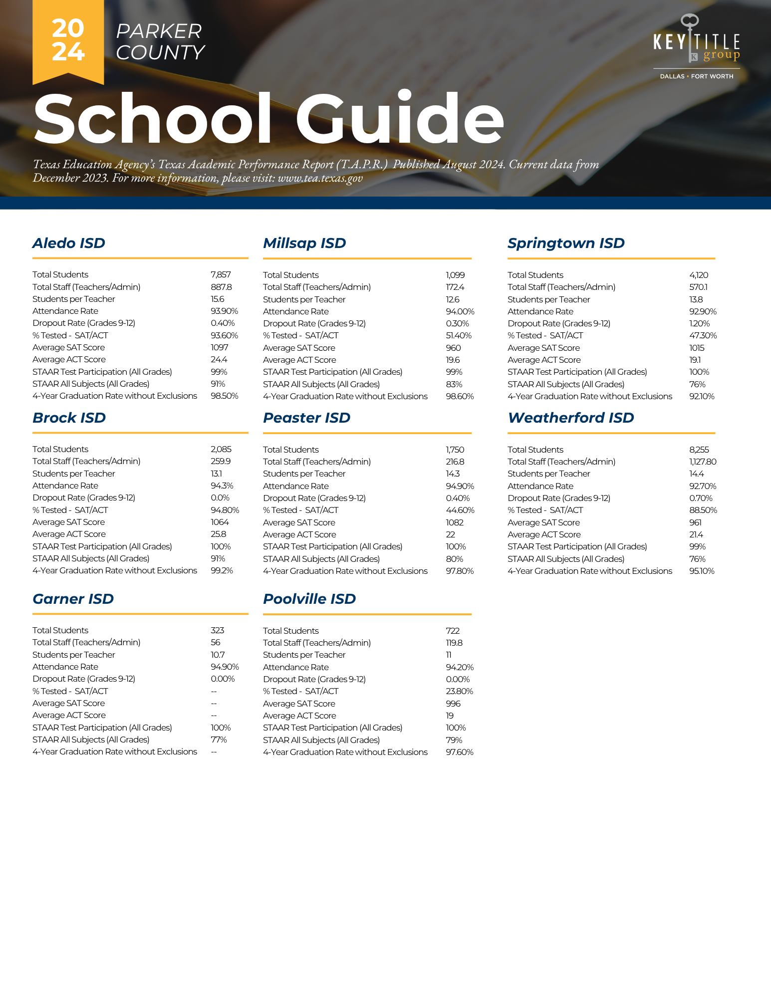 PARKER County School Ratings KTGDFW