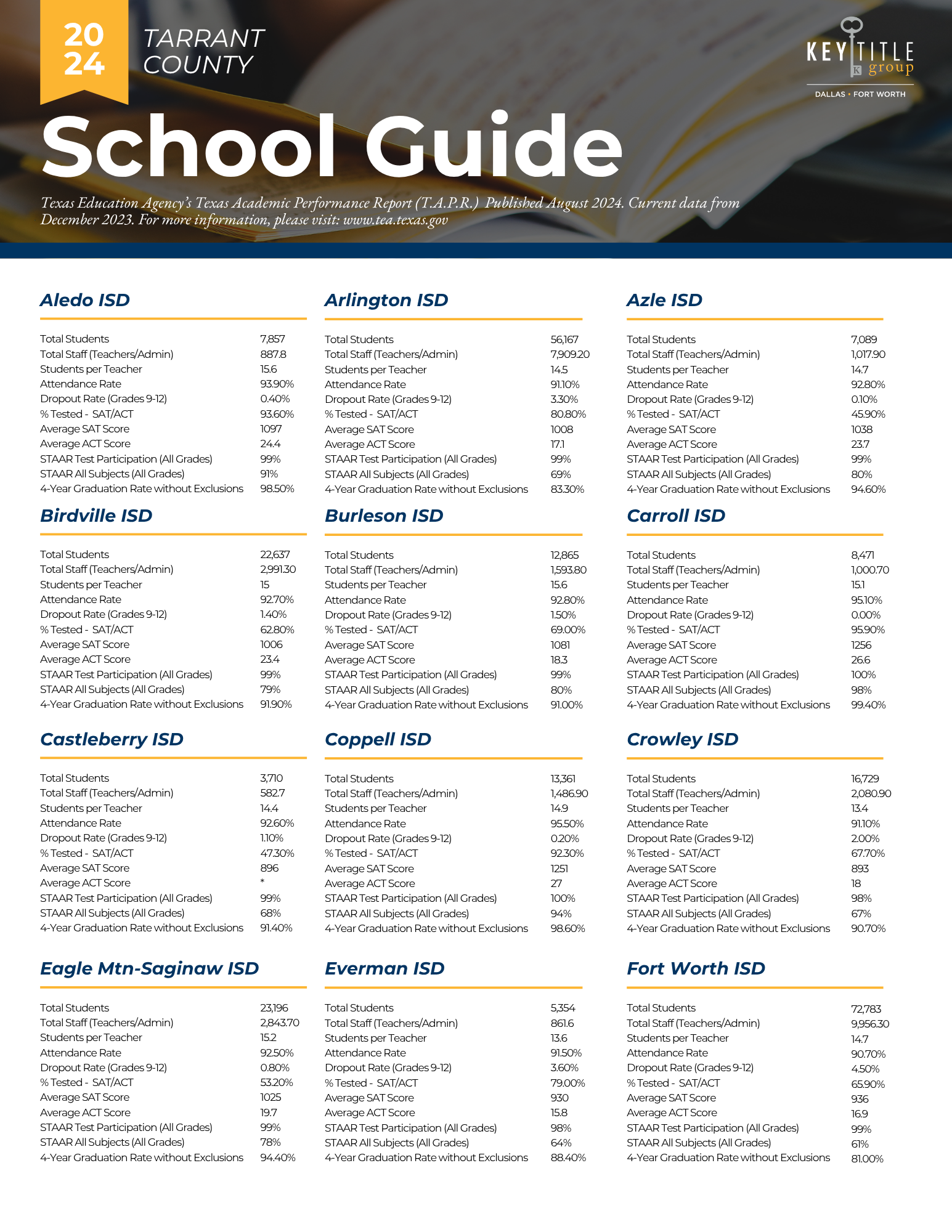 TARRANT County School Ratings KTGDFW