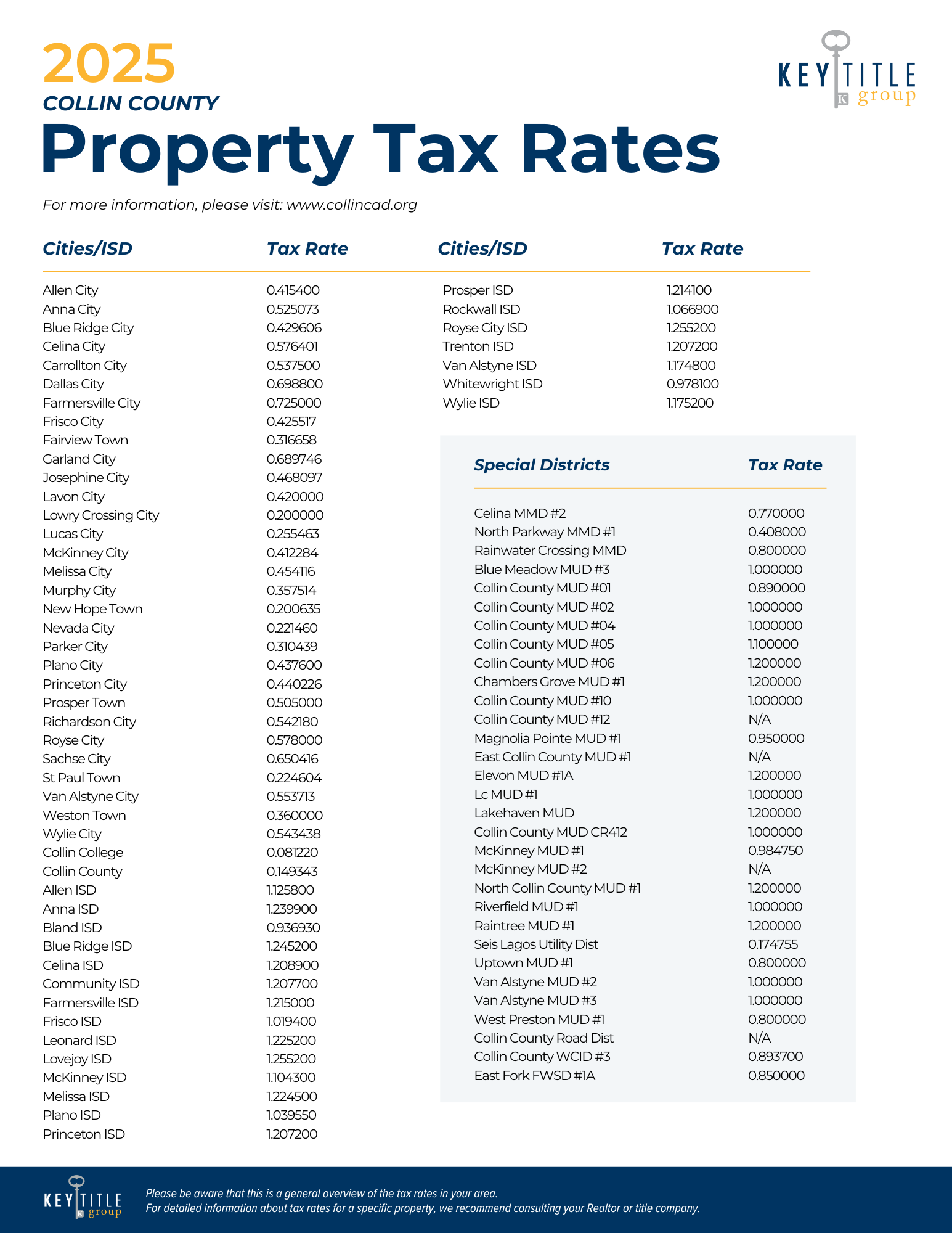 KTGDFW 2024 DALLAS Property Tax Rates