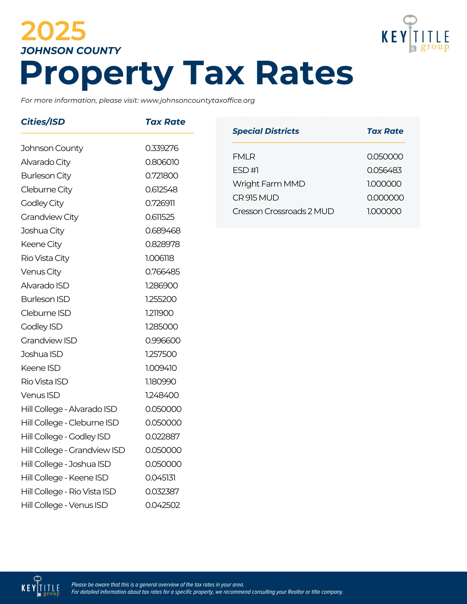 KTGDFW 2024 DALLAS Property Tax Rates