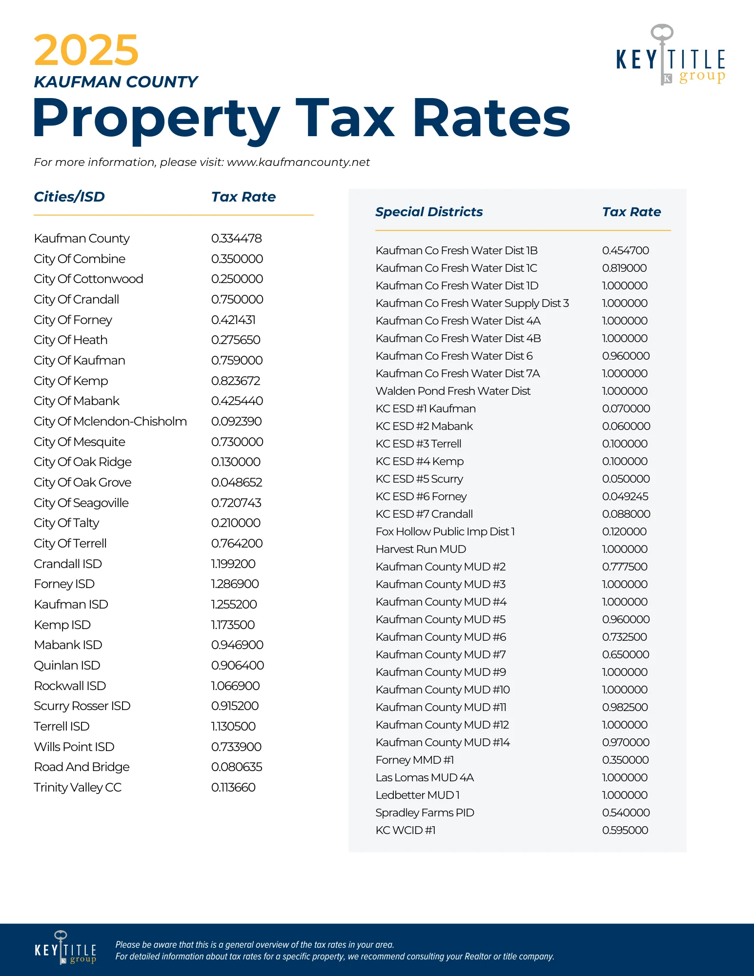 KTGDFW 2024 COLLIN Property Tax Rates