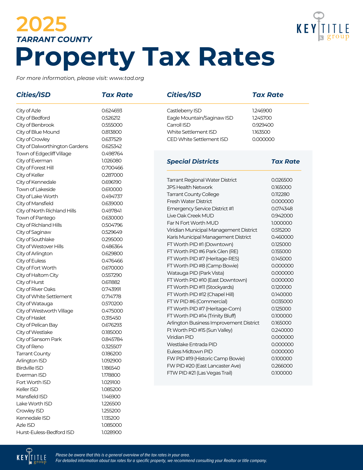 KTGDFW 2024 COLLIN Property Tax Rates