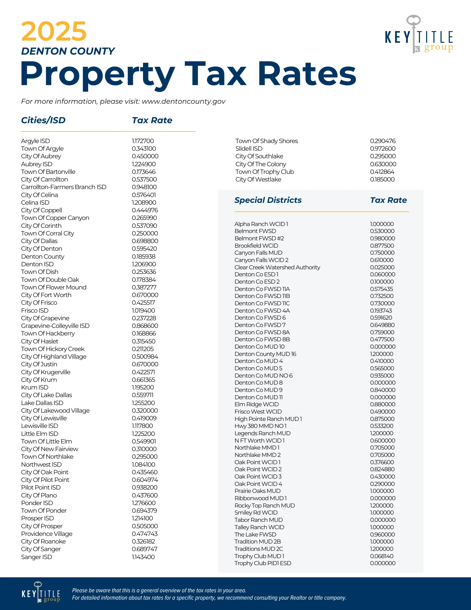 KTGDFW 2024 COLLIN Property Tax Rates