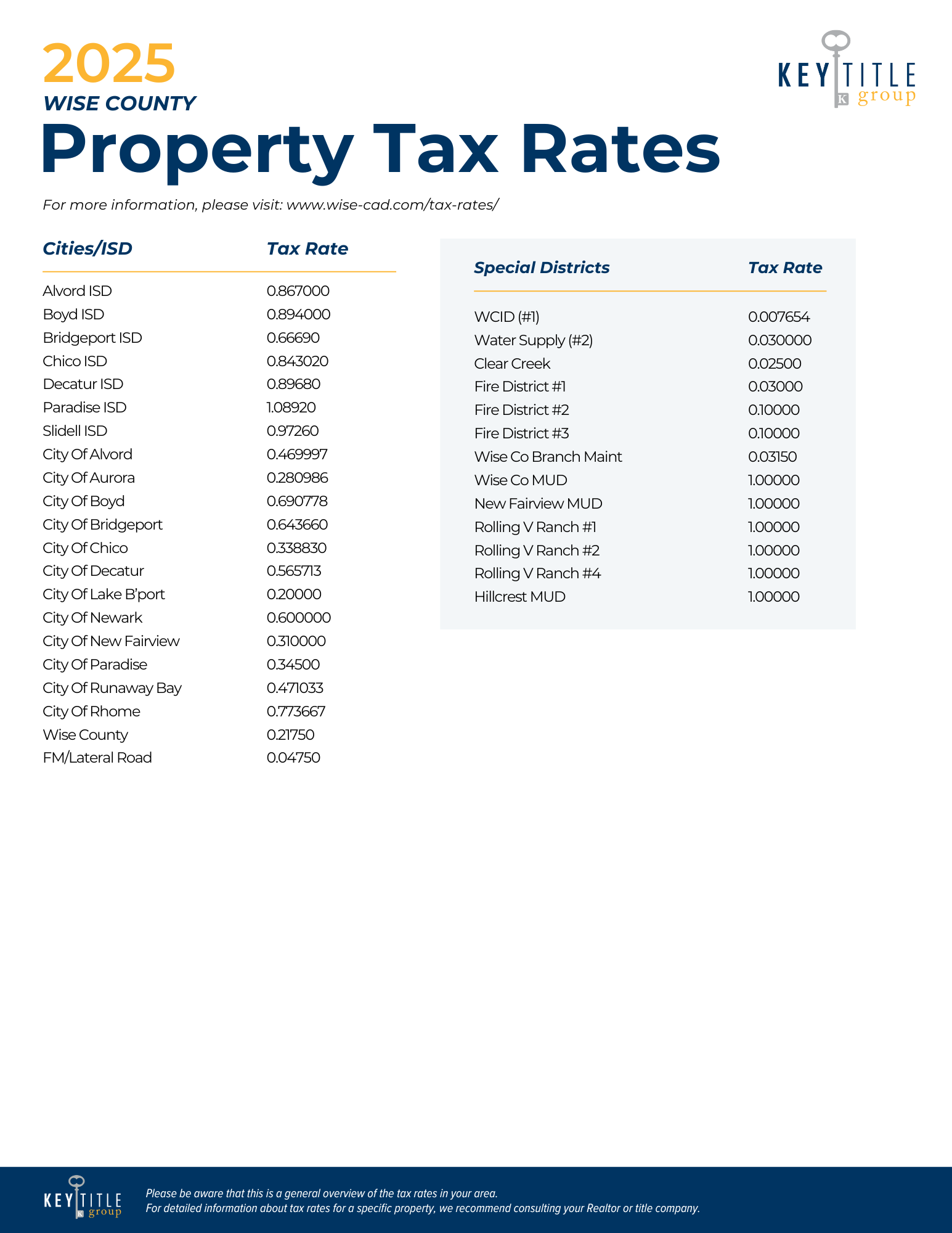 KTGDFW 2024 COLLIN Property Tax Rates