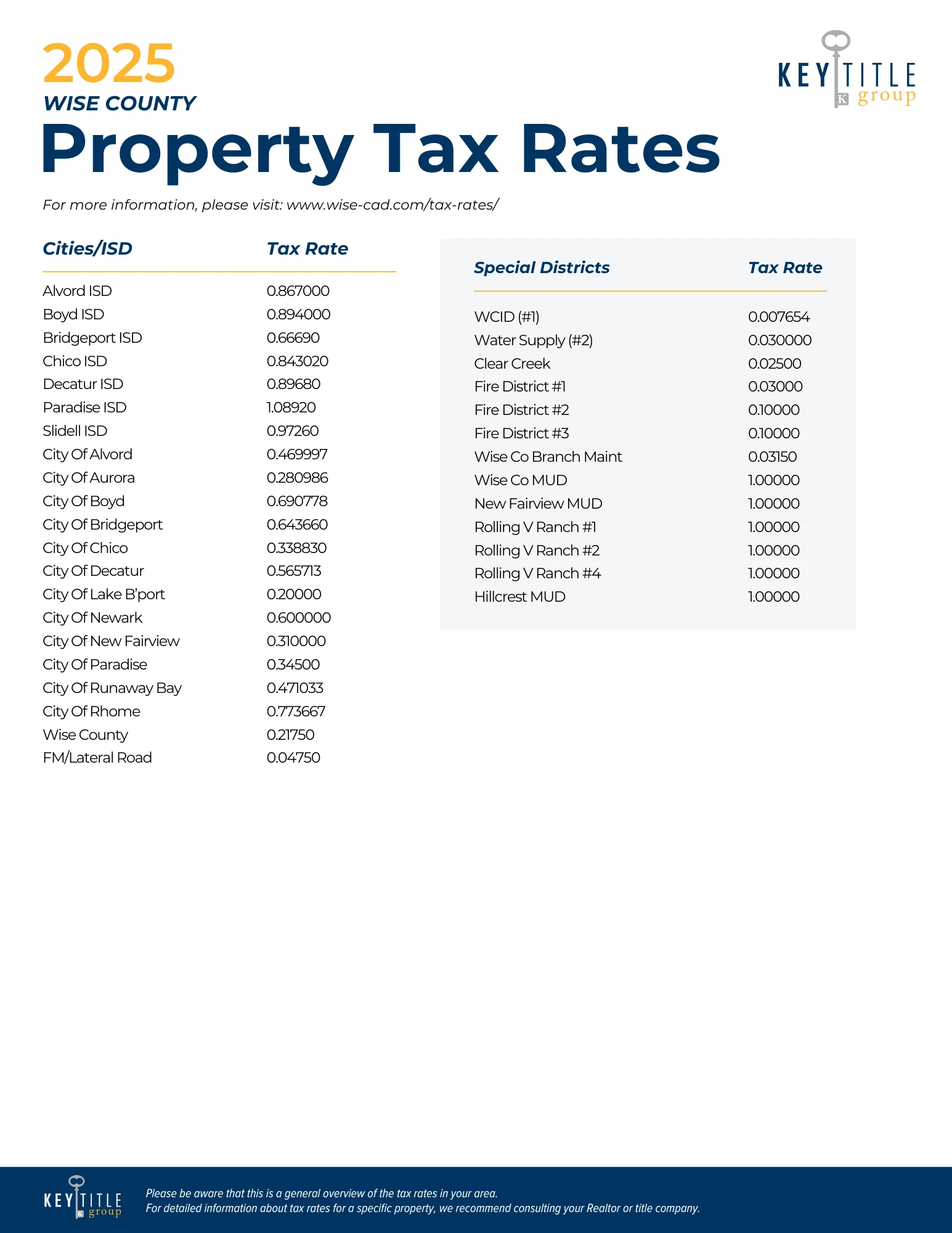 KTGDFW 2024 COLLIN Property Tax Rates